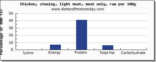 lysine and nutrition facts in chicken light meat per 100g